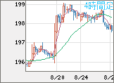 スイスフラン/円チャート（CHF/JPY）4時間足