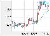 スイスフラン/円チャート（CHF/JPY）4時間足