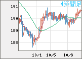 スイスフラン/円チャート(CHF/JPY)4時間足