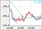 スイスフラン/円チャート（CHF/JPY）5分足