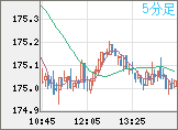 スイスフラン/円チャート（CHF/JPY）5分足