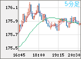 スイスフラン/円チャート（CHF/JPY）5分足