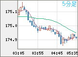 スイスフラン/円チャート（CHF/JPY）5分足