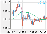 スイスフラン/円チャート（CHF/JPY）5分足