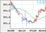 スイスフラン/円チャート（CHF/JPY）5分足
