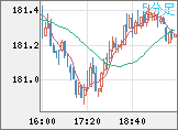 スイスフラン/円チャート（CHF/JPY）5分足