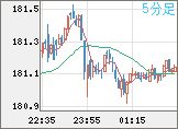 スイスフラン/円チャート（CHF/JPY）5分足
