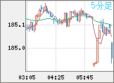スイスフラン/円チャート（CHF/JPY）5分足