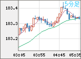 スイスフラン/円チャート（CHF/JPY）5分足