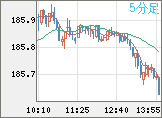 スイスフラン/円チャート（CHF/JPY）5分足