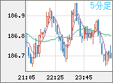 スイスフラン/円チャート（CHF/JPY）5分足