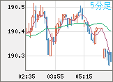 スイスフラン/円チャート（CHF/JPY）5分足