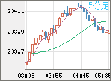 スイスフラン/円チャート(CHF/JPY)5分足