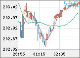 スイスフラン/円チャート（CHF/JPY）5分足