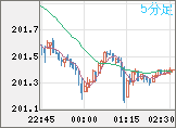 スイスフラン/円チャート（CHF/JPY）5分足