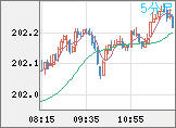 スイスフラン/円チャート（CHF/JPY）5分足