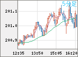 スイスフラン/円チャート（CHF/JPY）5分足