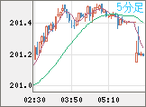 スイスフラン/円チャート(CHF/JPY)5分足