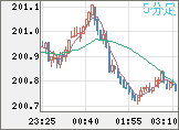 スイスフラン/円チャート(CHF/JPY)5分足