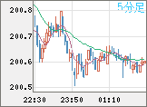 スイスフラン/円チャート(CHF/JPY)5分足