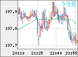 スイスフラン/円チャート（CHF/JPY）5分足