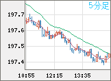 スイスフラン/円チャート(CHF/JPY)5分足