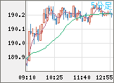 スイスフラン/円チャート(CHF/JPY)5分足