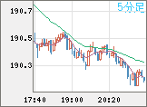 スイスフラン/円チャート（CHF/JPY）5分足