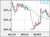 スイスフラン/円チャート（CHF/JPY）5分足