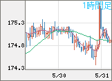 スイスフラン/円チャート（CHF/JPY）1時間足