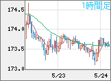 スイスフラン/円チャート（CHF/JPY）1時間足