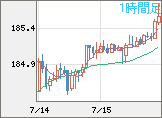 スイスフラン/円チャート（CHF/JPY）1時間足