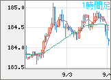 スイスフラン/円チャート（CHF/JPY）1時間足