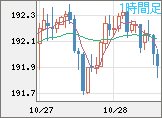 スイスフラン/円チャート(CHF/JPY)1時間足