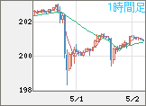 スイスフラン/円チャート（CHF/JPY）1時間足