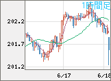 スイスフラン/円チャート(CHF/JPY)1時間足