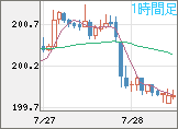 スイスフラン/円チャート（CHF/JPY）1時間足