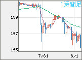 スイスフラン/円チャート(CHF/JPY)1時間足