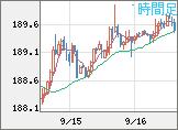 スイスフラン/円チャート(CHF/JPY)1時間足