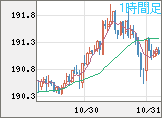 スイスフラン/円チャート(CHF/JPY)1時間足