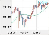 中国人民元/円チャート(CNH/JPY)10分足