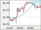 中国人民元/円チャート(CNH/JPY)10分足