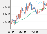 中国人民元/円チャート（CNH/JPY）15分足