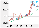 中国人民元/円チャート（CNH/JPY）15分足