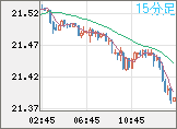 中国人民元/円チャート(CNH/JPY)15分足
