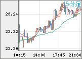 中国人民元/円チャート(CNH/JPY)15分足