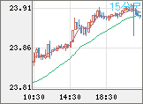 中国人民元/円チャート（CNH/JPY）15分足