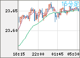 中国人民元/円チャート(CNH/JPY)15分足