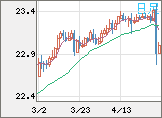 中国人民元/円チャート（CNH/JPY）日足