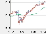 中国人民元/円チャート(CNH/JPY)日足